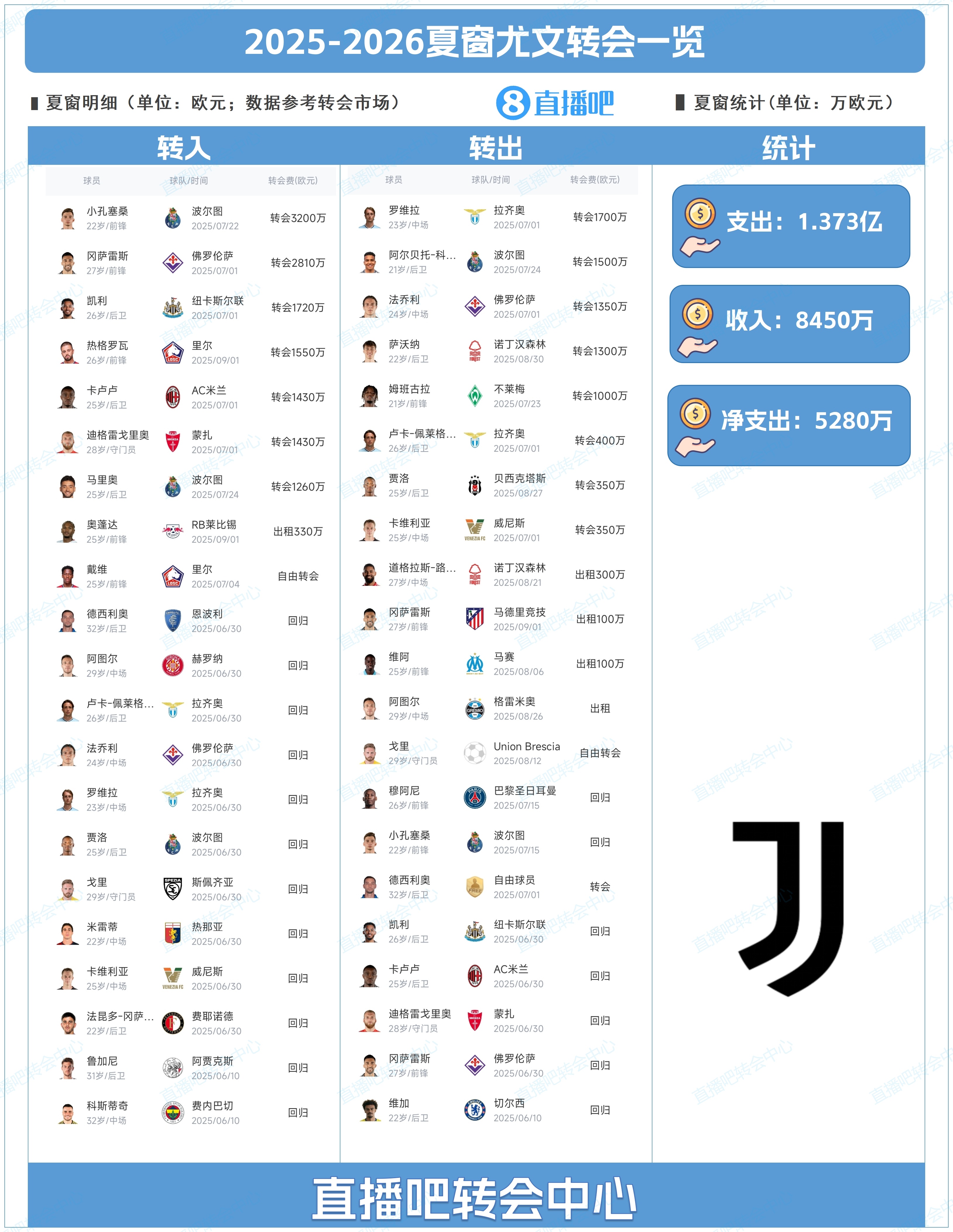 开云体育-压哨签两人！尤文夏窗：小孔塞桑3200万欧标王，总支出1.37亿