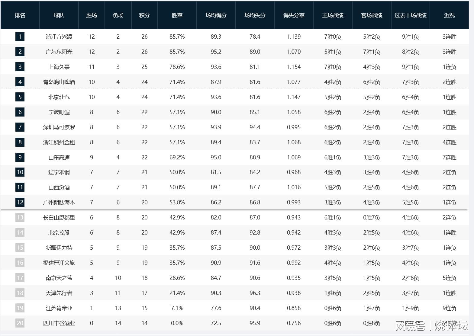 开云APP-CBA积分榜：广厦3连胜再登榜首，广东升第二，新疆辽宁皆主场失利