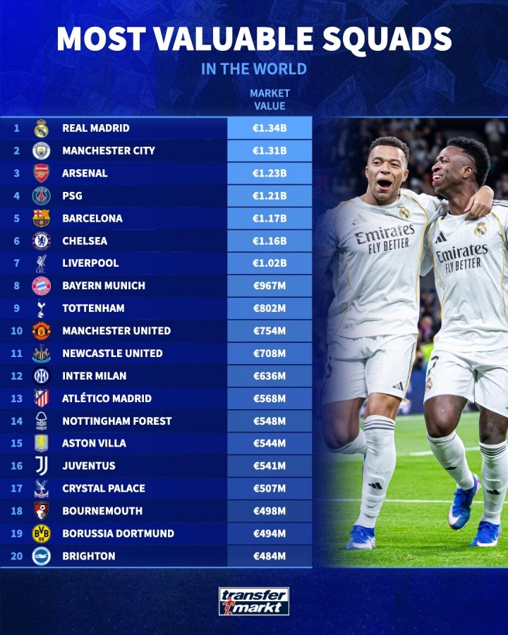 开云在线直播-全球身价前20球队：皇马13.4亿居首，曼城枪手分列二三，英超12队